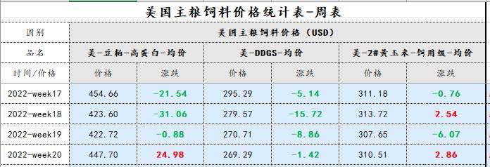 Feedstuff 價格周報-2022-20.jpg